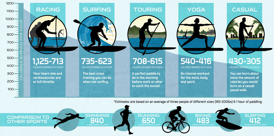 How Many Calories Does Paddle Boarding Burn